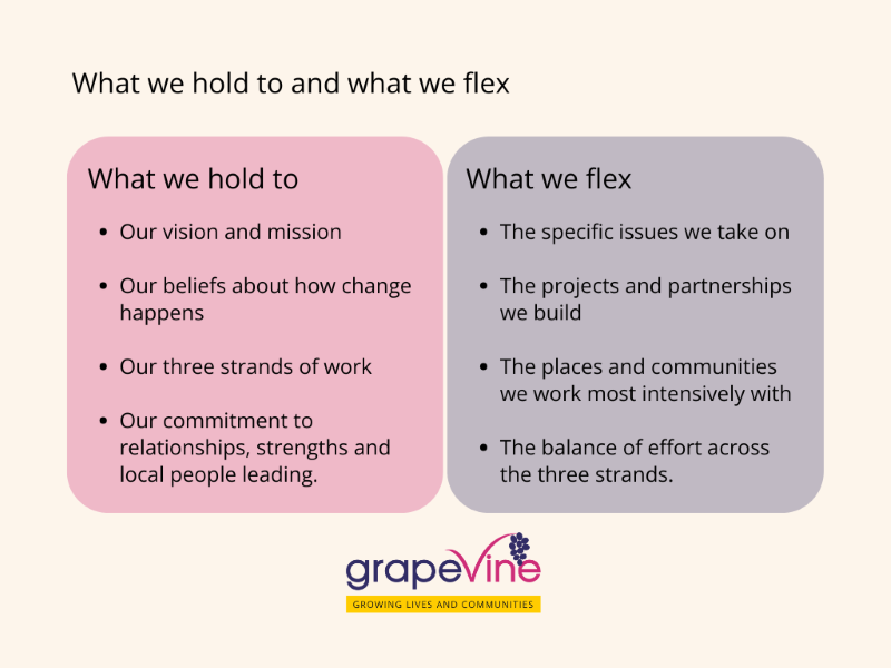 A simple text graphic with one pink box containing what we hold to in our work and one purple box next to it that describes what we flex on. Each box contains four bullet points which are all contained in the plain text on the page for screen readers. The yellow, pink and purple Grapevine is also seen.
