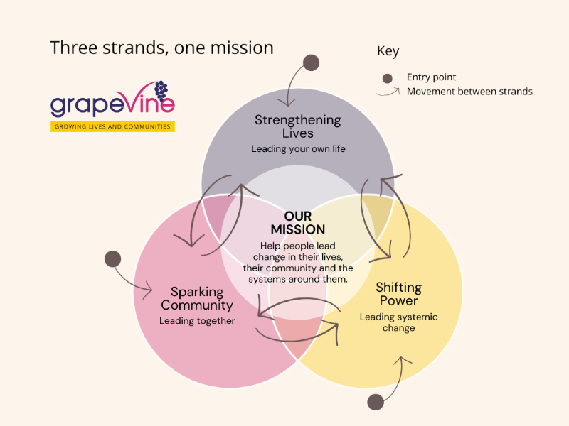 A graphic of a Venn diagram made up of three overlapping circles that lap over a fourth circle in the centre of the diagram. This illustrates how Grapevine's three strands of Strengthening Lives, Sparking Community and Shifting Power cross over with one central mission of helping people lead change in their lives, their community and the systems around them. The title is 'Three strands, one mission'. The yellow, pink and purple Grapevine logo is also seen.