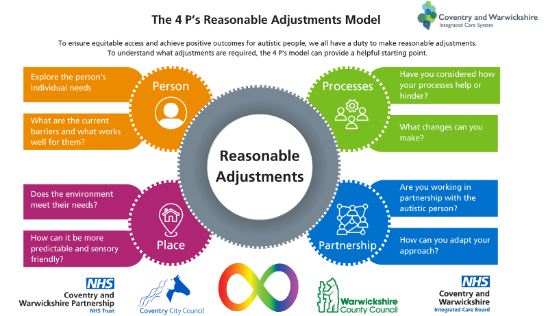 An infrographic about Resonable Adjustments shows the four Ps - person, processes, place and partnership. The Grapevine and local authorities logos are also shown along with the rainbow infinity symbol.